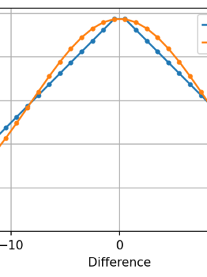 Uniform vs. triangular vs. Gaussian: how different are they really?